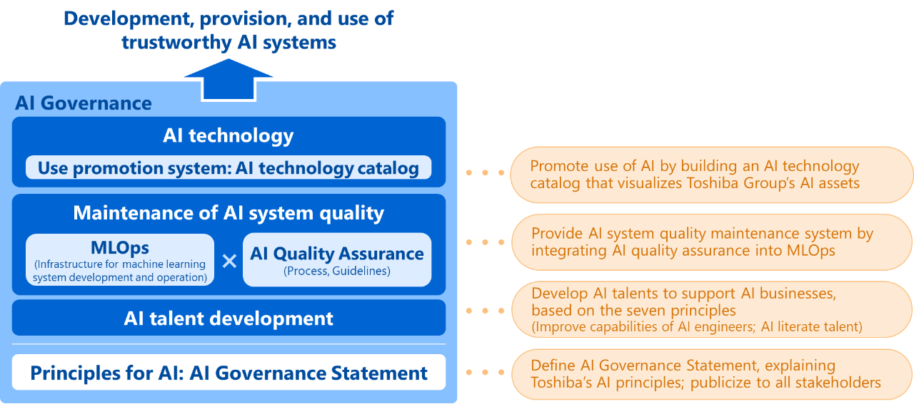 Figure 1: Overview of AI Governance in Toshiba Group