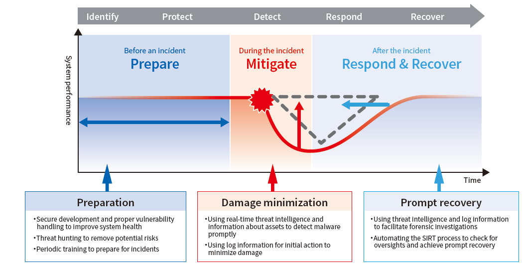 The Cyber Resilience Concept