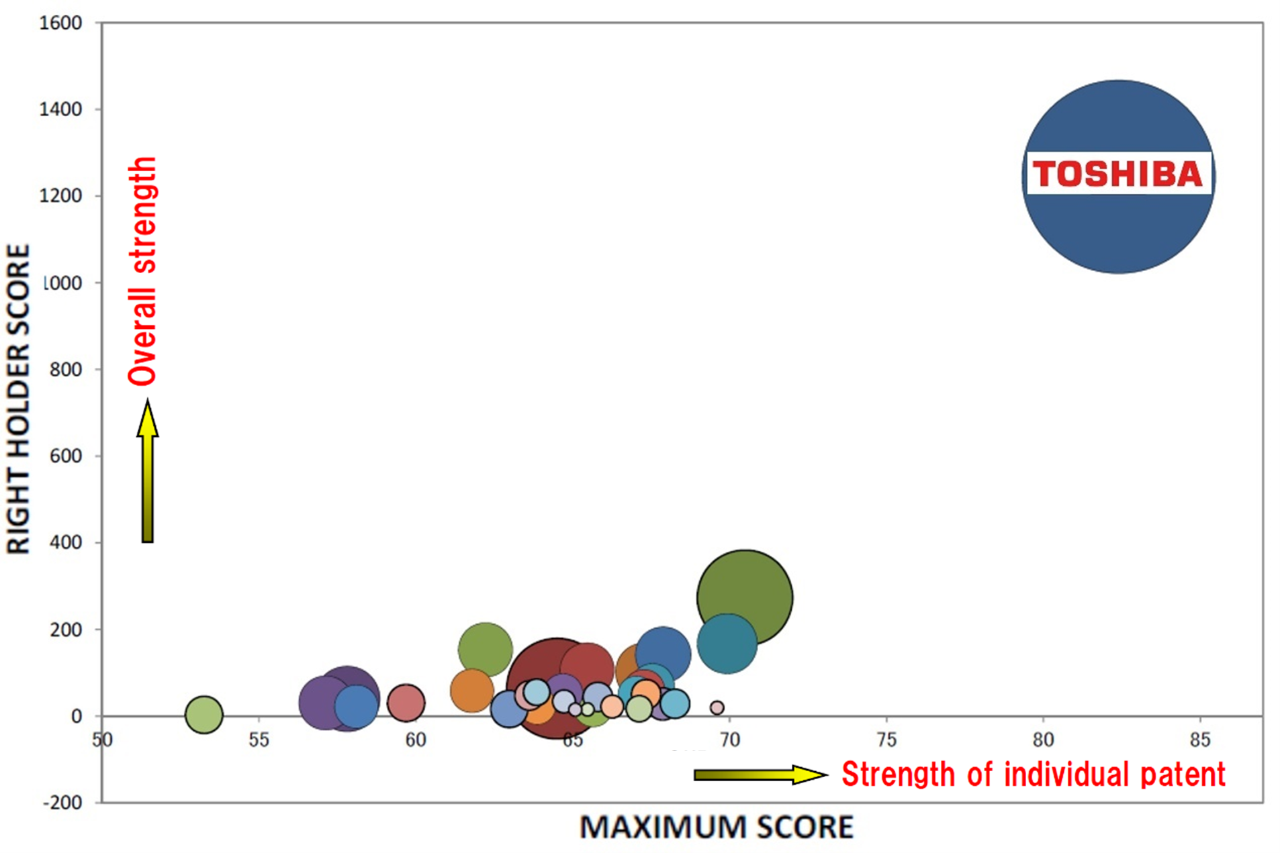 Japan: Lithium-ion Battery Oxide-based Negative Electrode Technology Patent Holder Score Map