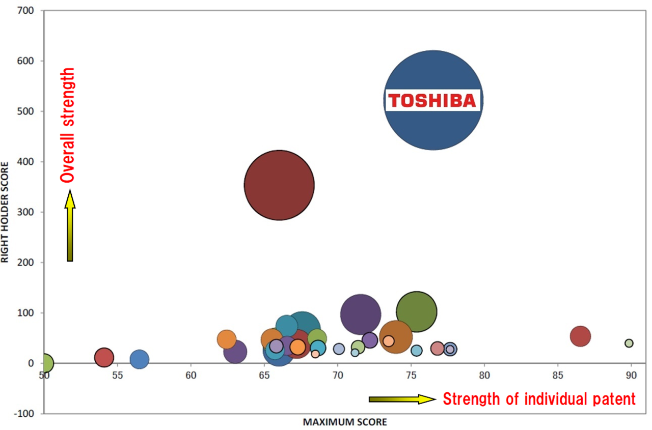 Europe: Lithium-ion Battery Oxide-based Negative Electrode Technology Patent Holder Score Map