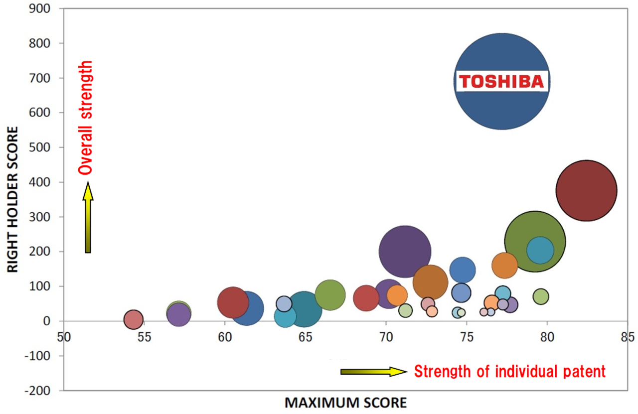 U.S.: Lithium-ion Battery Oxide-based Negative Electrode Technology Patent Holder Score Map