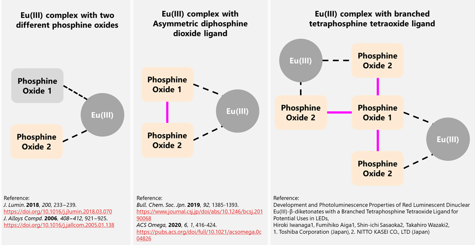 Figure 2: Eu(III) complexes with two or more different phosphine oxide structures realized by Toshiba’s molecular design method.