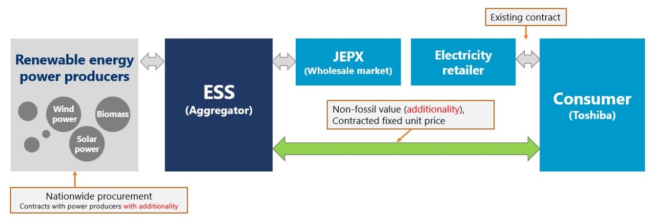 VPPA scheme