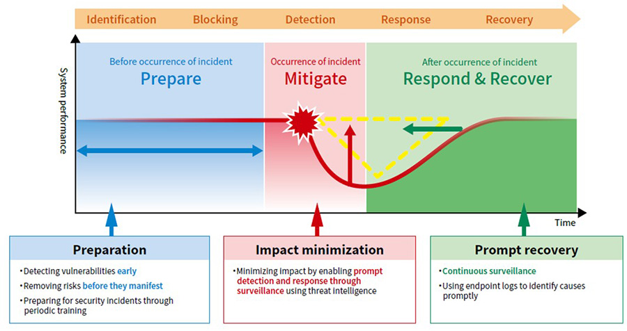 Cyber resilience