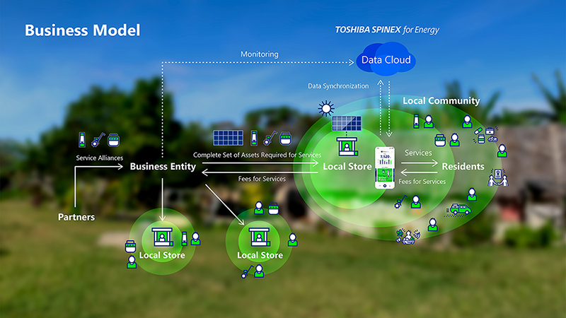 The business model