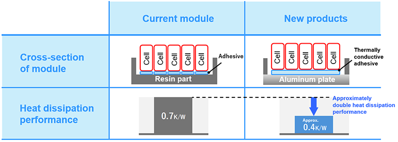 image: Current module, New products