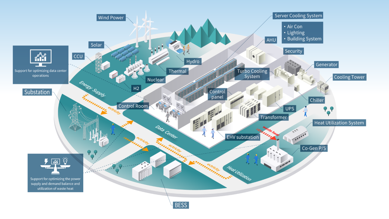 Toshiba Group can provide one-stop solutions that cover the entire data-center value chain