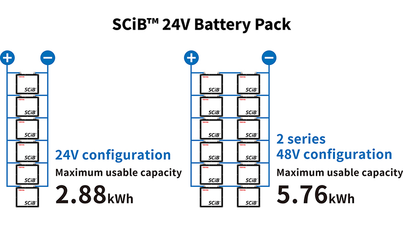 SCiB™ 24V battery pack (P25H20-3): scalable via series and parallel configurations, up to 5.76 kWh output.
