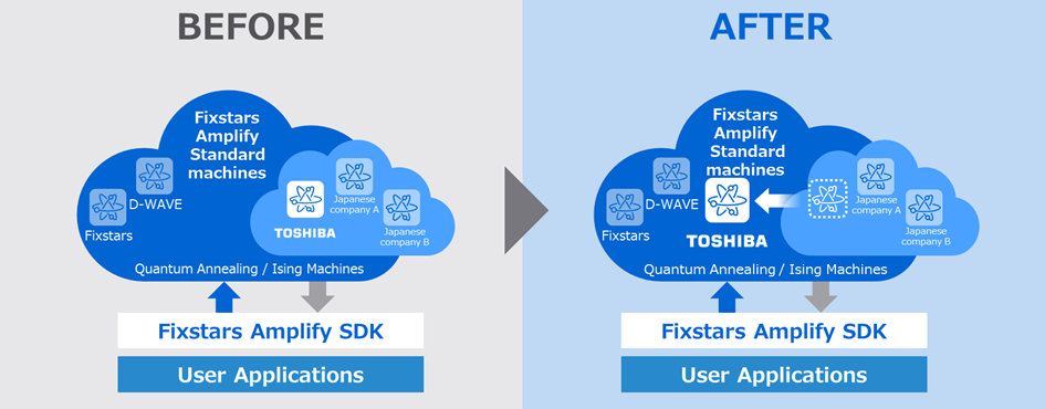 Fixstars Amplify service diagram