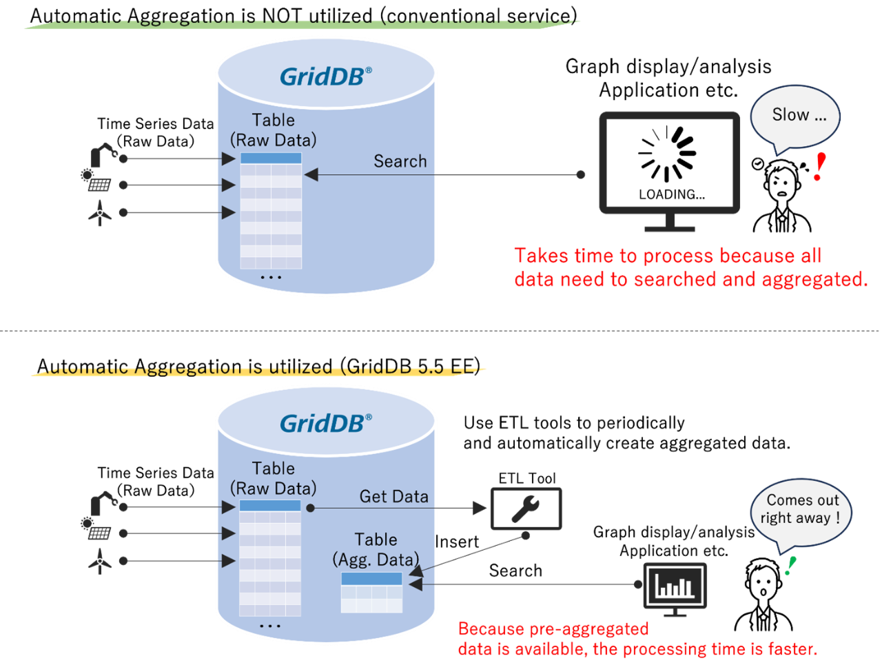 Automatic Time-Series Data Aggregation