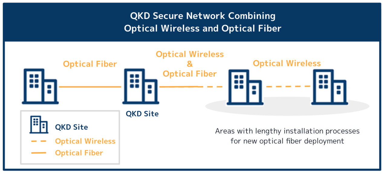 QKD Secure Network Combining Optical Wireless and Optical Fiber