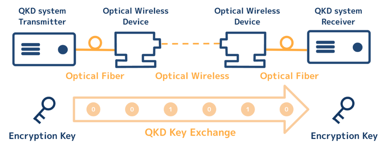 Configuration of optical wireless QKD operation demonstration