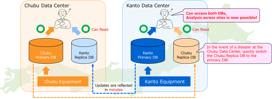 Figure 2. Hot standby