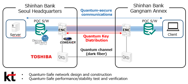 image：hybrid quantum secure communications