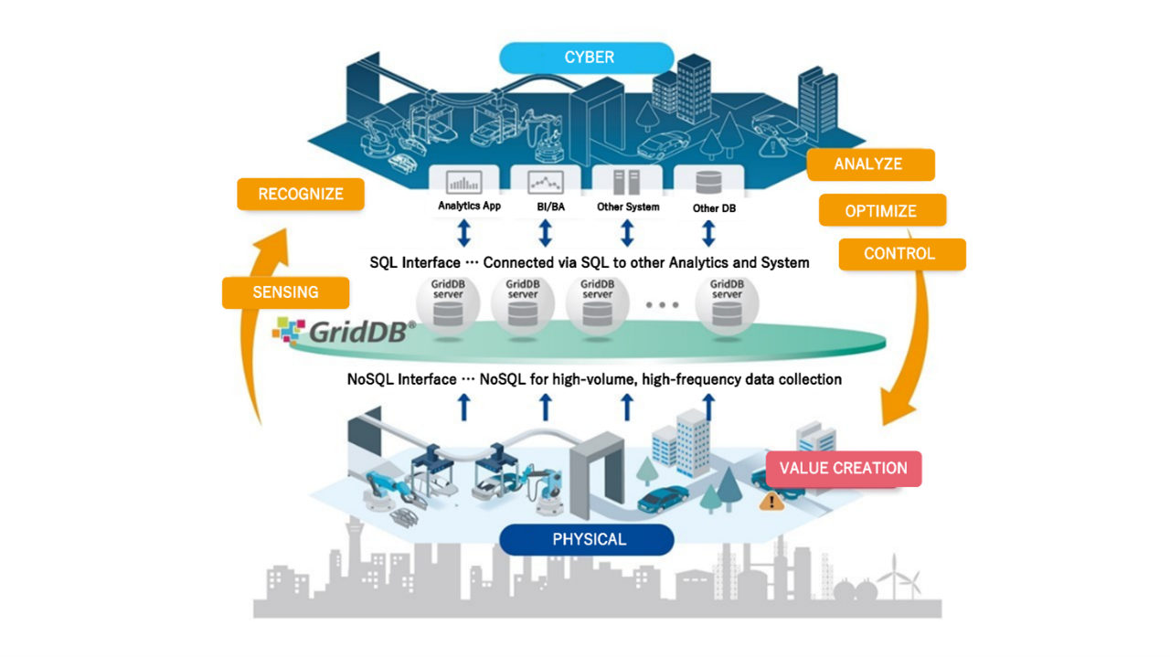 GridDB® Overview and Features