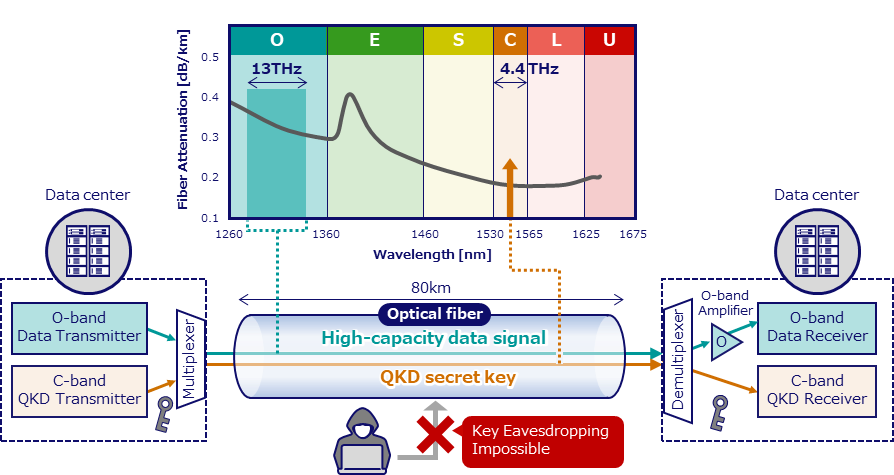 Overview of the technology: Multiplexed transmission of high-capacity data and secret keys in a single optical fiber