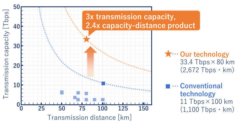Comparison of transmission capacity and distance with conventional methods