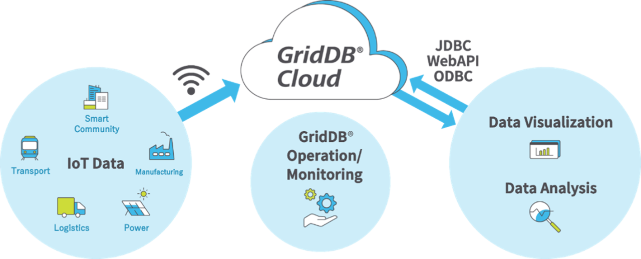GridDB® Cloud images