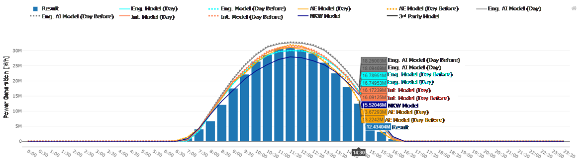 Fig.1 System Screen: Power Generation Forecast and Result (*8)