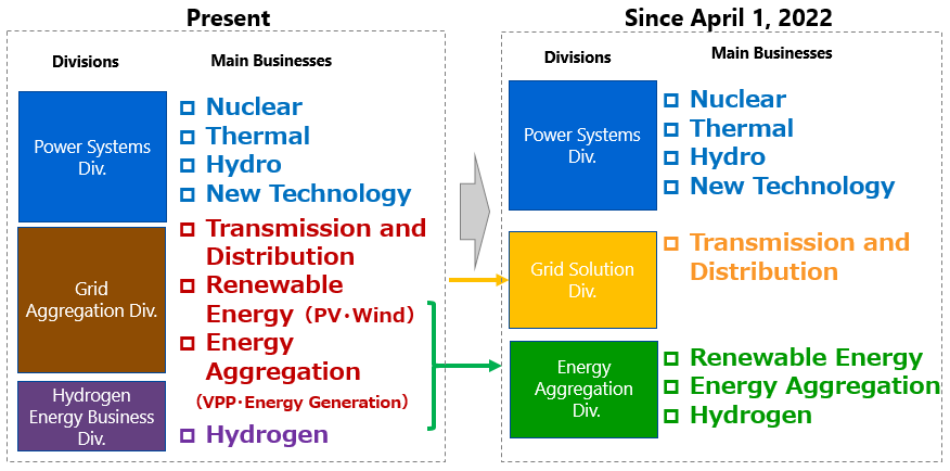 Main Organizational Structure of Toshiba ESS