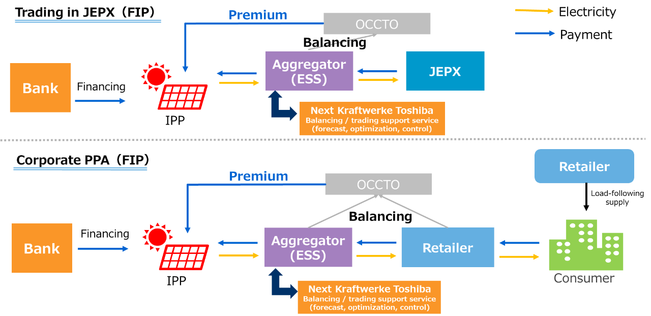 Energy Retail Flow Provided as a Service under FIP