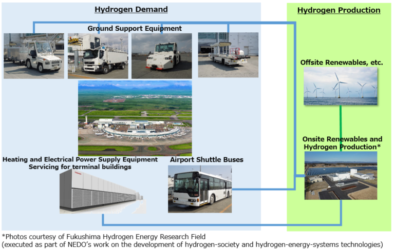 Hydrogen Production and Use at New Chitose Airport