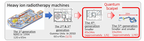  Roadmap to the realization of the Quantum Scalpel system