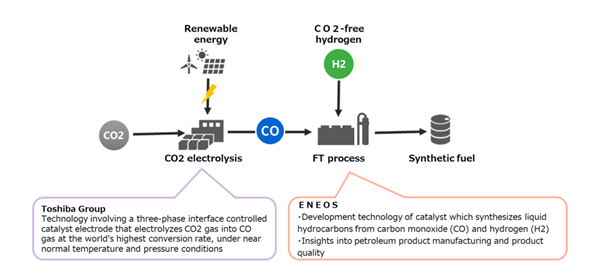 Synthetic fuel production process using CO2 electrolysis and FT synthesis