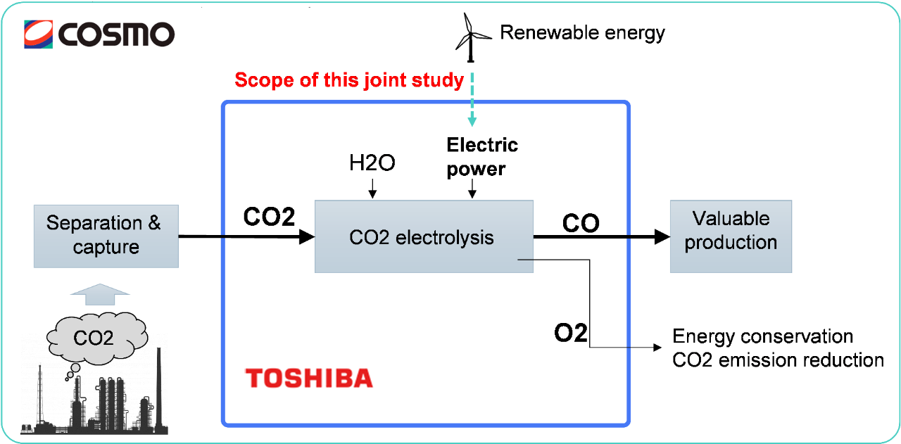 【ＣＯ２電解とＦＴ合成を用いた合成燃料製造プロセス】