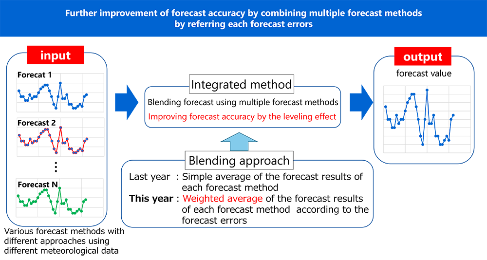 Further improvement of forecast accuracy by combining multiple forecast methods by referring each forecast errors