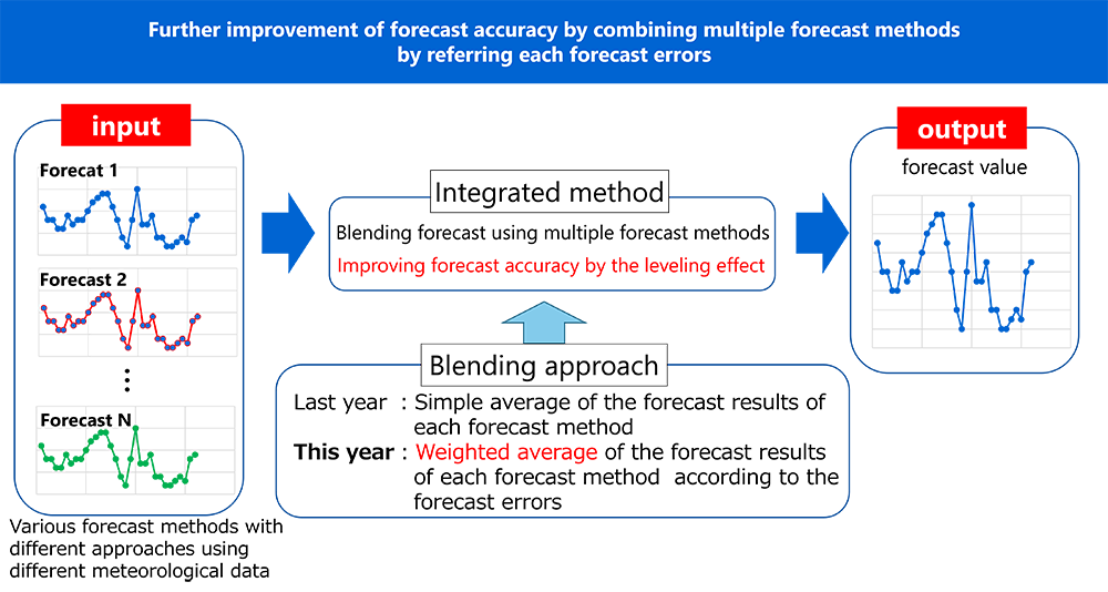 Further improvement of forecast accuracy by combining multiple forecast methods by referring each forecast errors