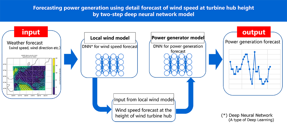 Forecasting power generation using detail forecast of wind speed at turbine hub height by two-step deep neural network model