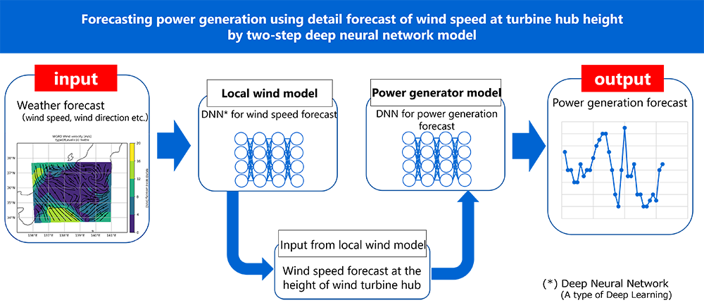 Forecasting power generation using detail forecast of wind speed at turbine hub height by two-step deep neural network model