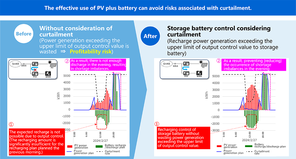 The effective use of PV plus battery can avoid risks associated with curtailment. 