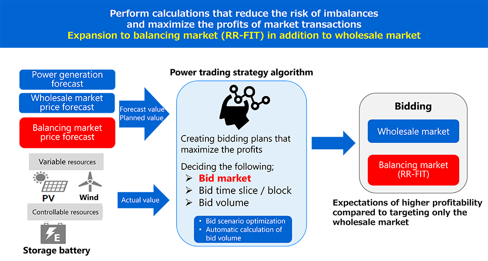 Perform calculations that reduce the risk of imbalances and maximize the profits of market transactions Expansion to balancing market (RR-FIT) in addition to wholesale market
