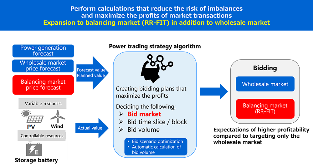 Perform calculations that reduce the risk of imbalances and maximize the profits of market transactions Expansion to balancing market (RR-FIT) in addition to wholesale market