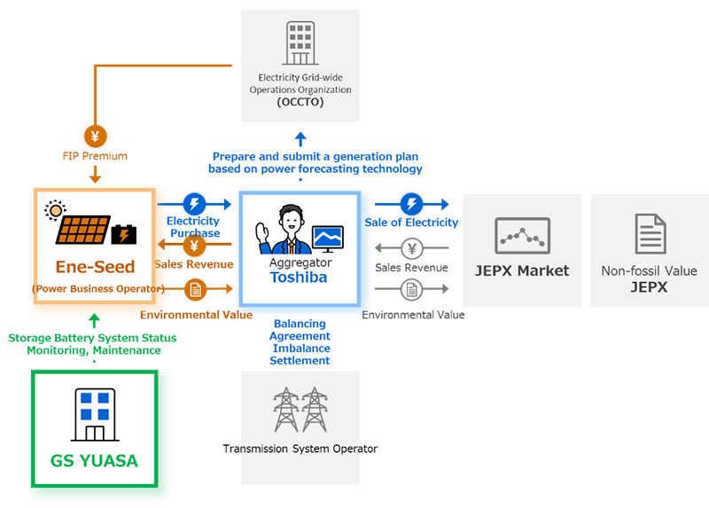Service Overview Diagram