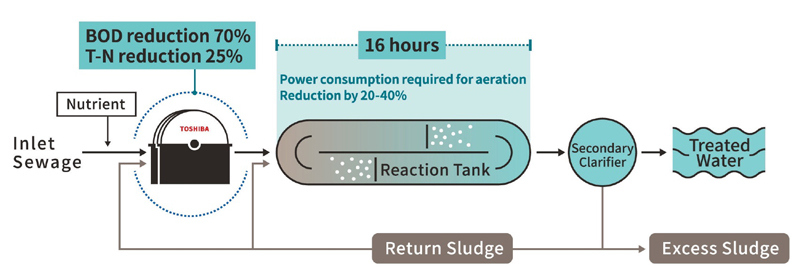 Sewage treatment flow with Habuki™