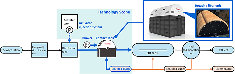 systemflow