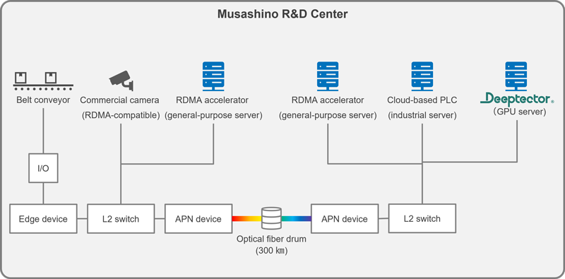 Experimental configuration