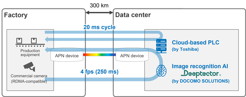 Overview of the joint experiment