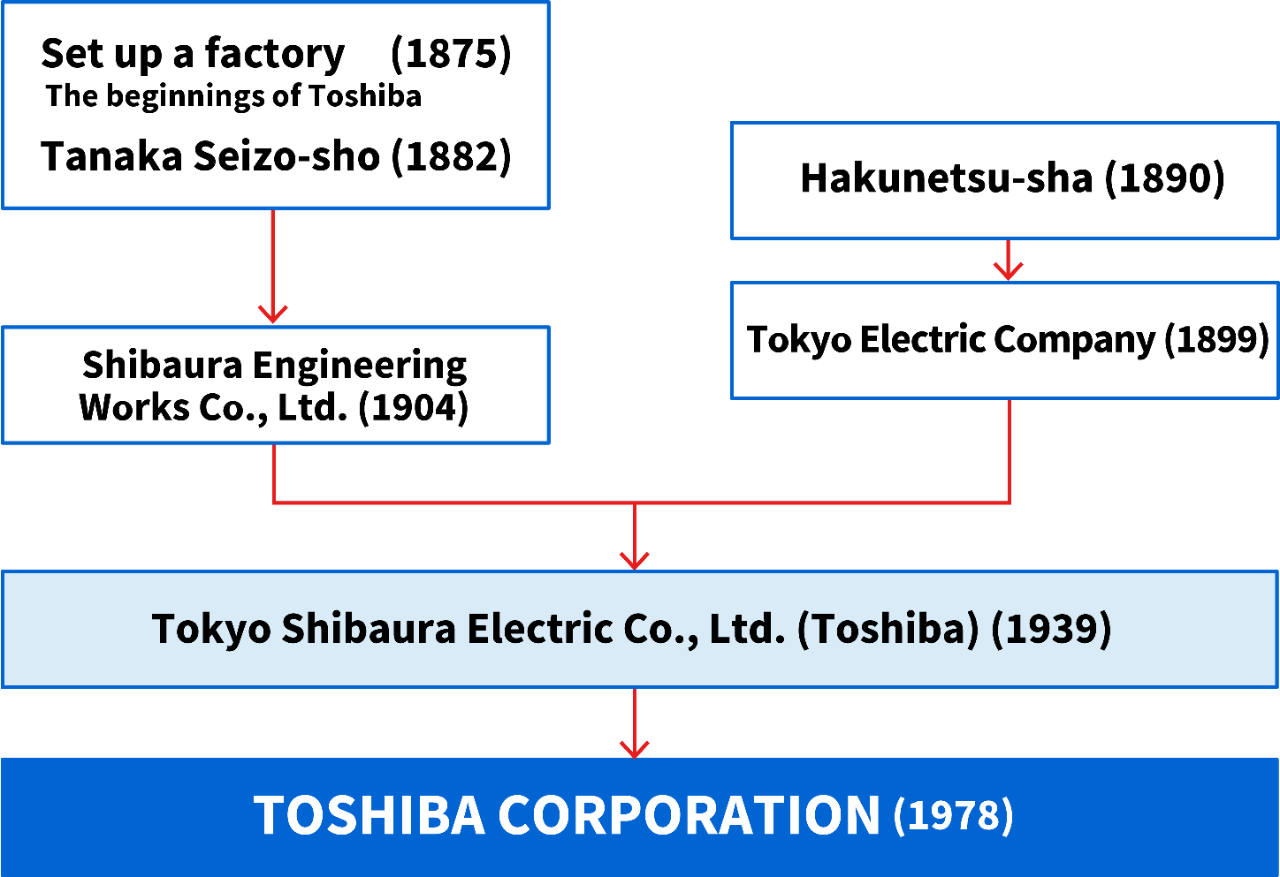Chronology of History