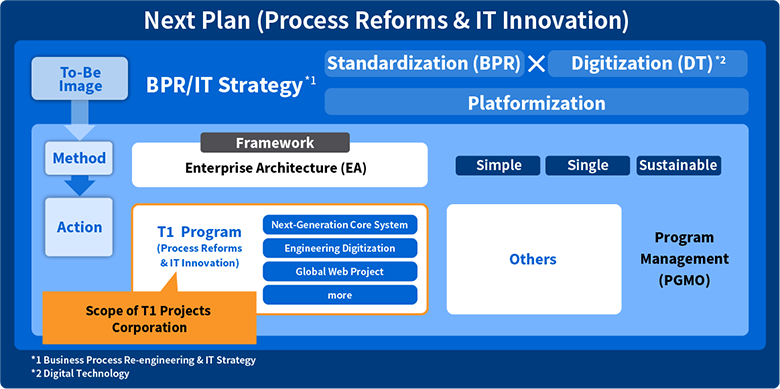 Overall picture of BPR/IT Strategy to Implement the Toshiba Next Plan and Business Scope of T1 Projects Corporation (TOP)