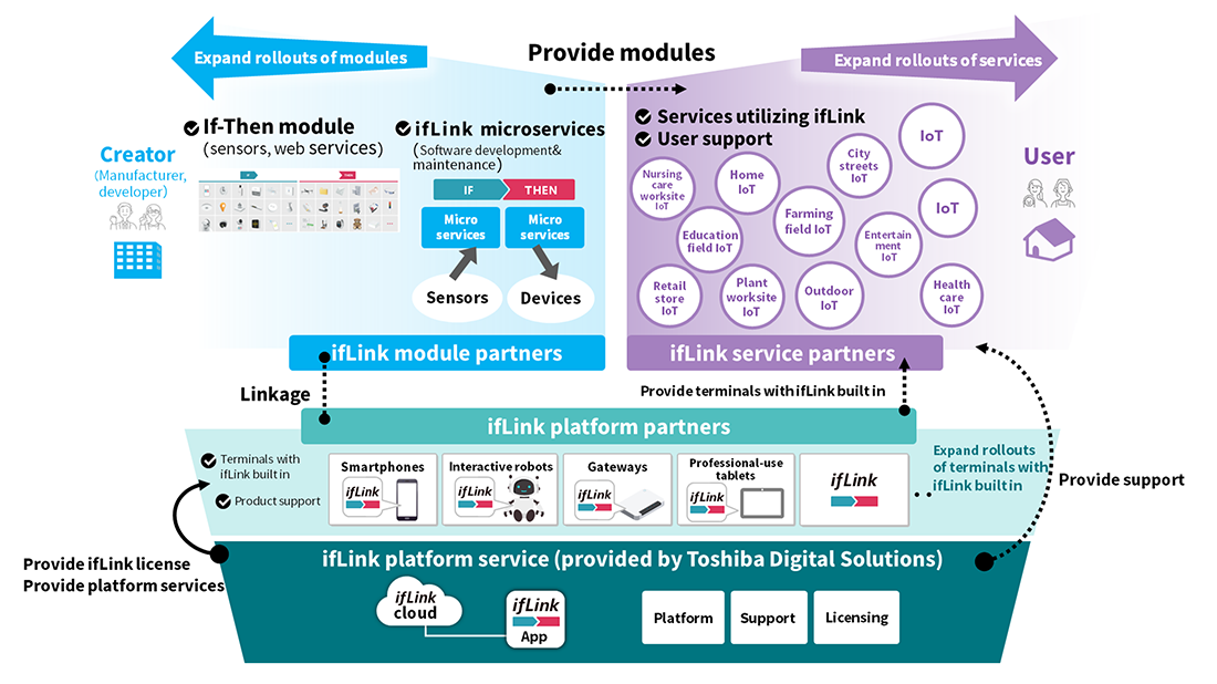 Image of open IoT business ecosystem expansion through ifLink platform