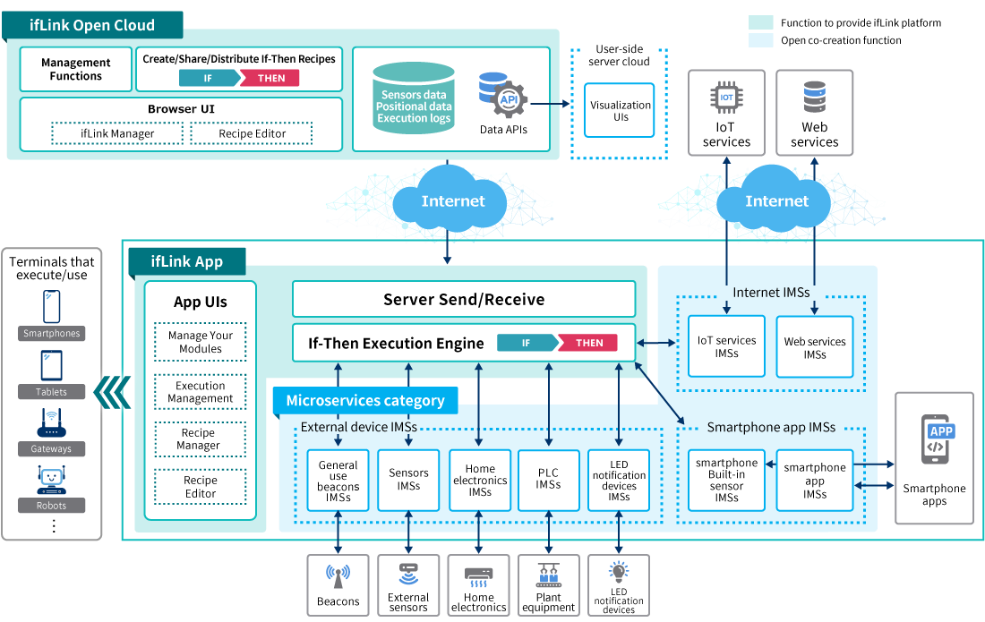 System Configuration Chart