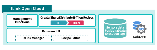 ifLink Open Cloud