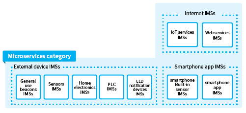 microservices category