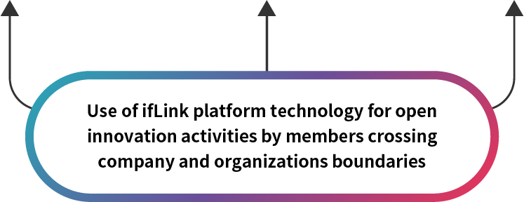 Use of ifLink platform technology for open innovation activities by members crossing company and organizations boundaries
