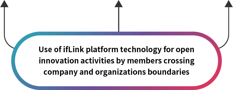 Use of ifLink platform technology for open innovation activities by members crossing company and organizations boundaries