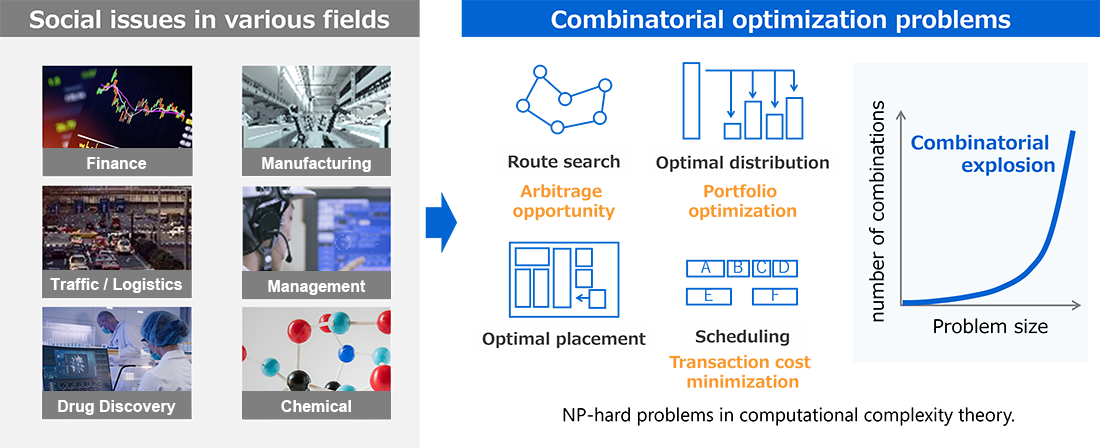 Quantum-Inspired Optimization Solutions SQBM+ | TOSHIBA DIGITAL